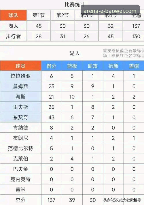 湖人客场力克步行者：宝威体育平台赛事数据分析完整指南